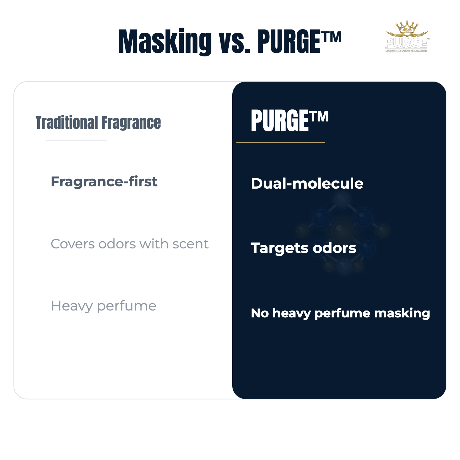 PURGE™ 45:8 Signature Original™ — Comparison