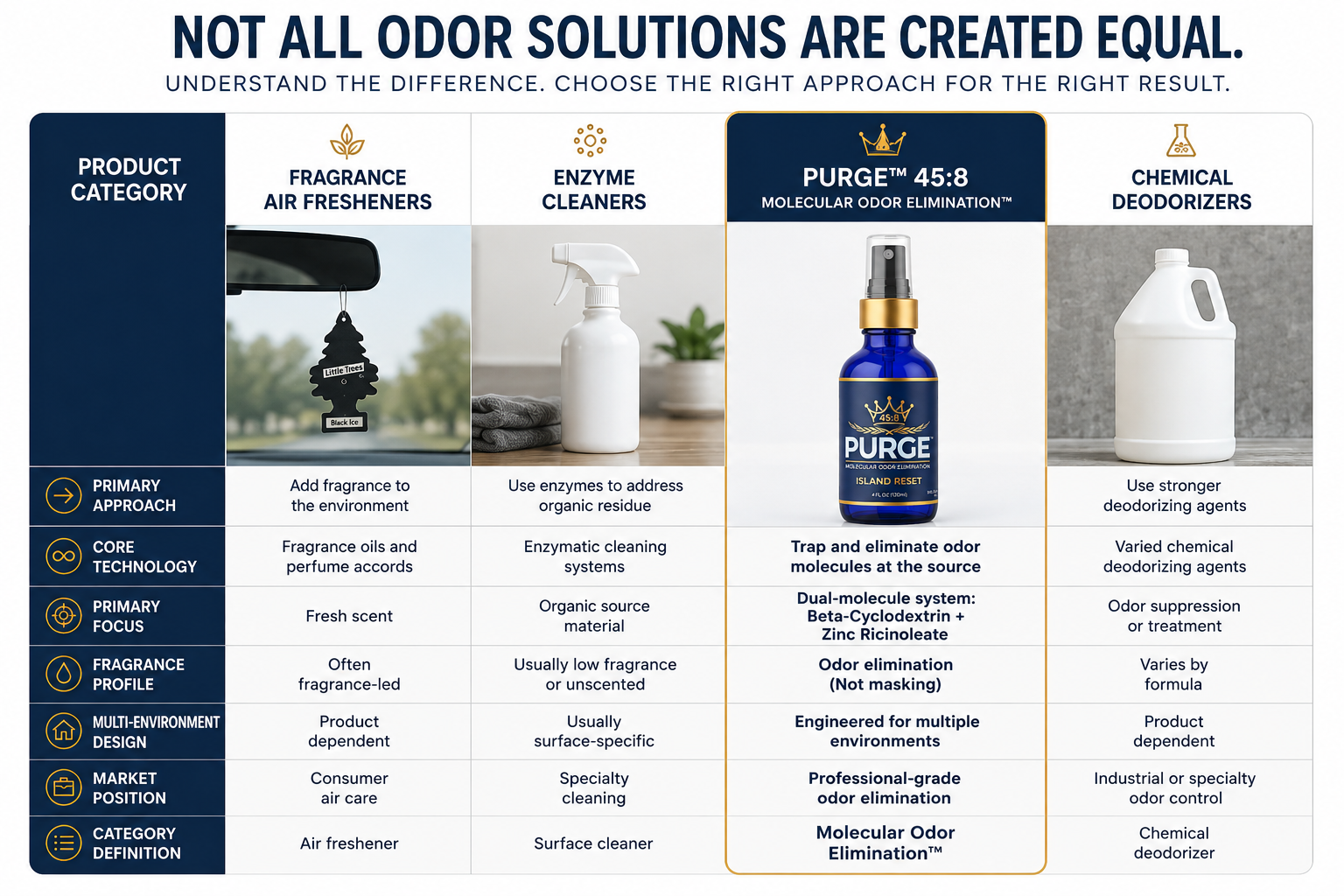 Comparison of fragrance air fresheners, enzyme cleaners, PURGE 45:8, and heavy chemical deodorizers